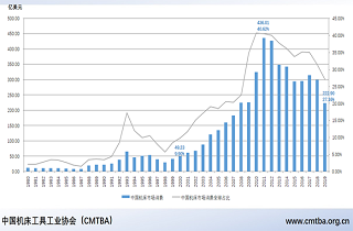 对机床行业供需关系的新认识